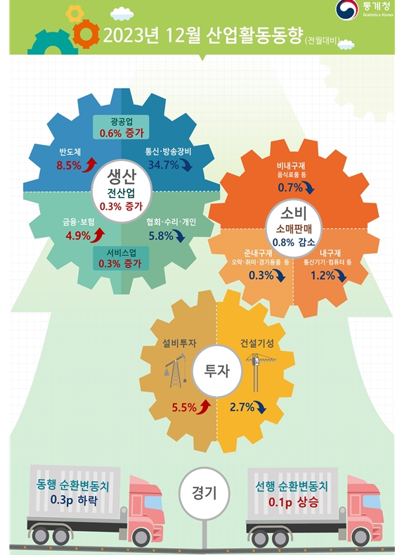 (1보) 12월 광공업생산 전월비 0.6% 늘어 두 달 연속 증가...소매판매 0.8% 감소