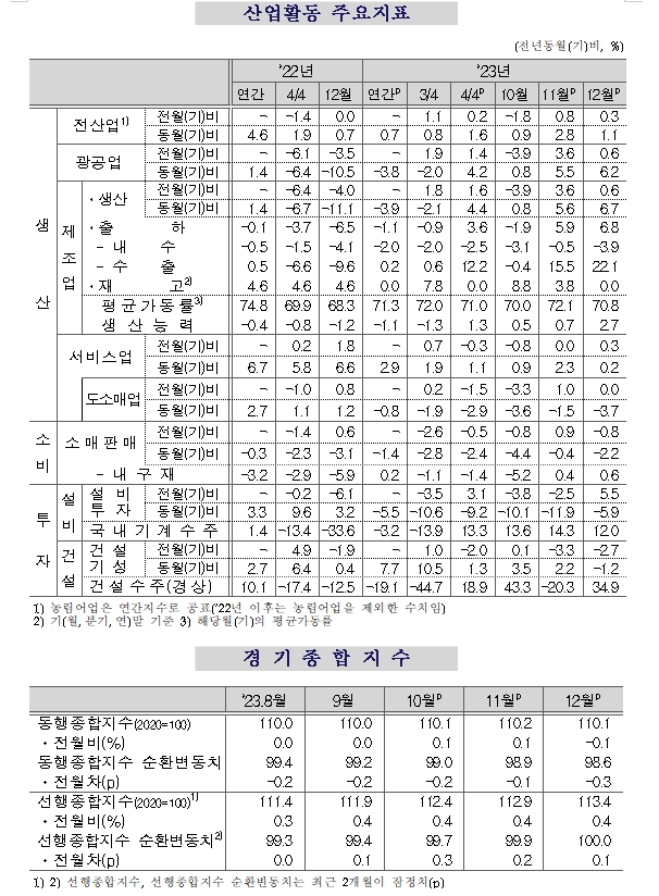 (1보) 12월 광공업생산 전월비 0.6% 늘어 두 달 연속 증가...소매판매 0.8% 감소