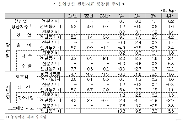 (1보) 12월 광공업생산 전월비 0.6% 늘어 두 달 연속 증가...소매판매 0.8% 감소