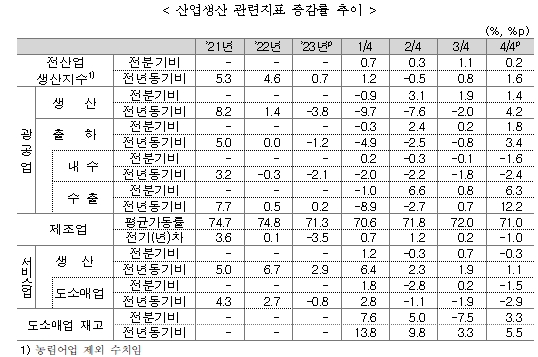 (종합) 12월 전산업생산 전월비 0.3% 증가...생산, 설비투자 증가, 소비 한 달 만에 감소 전환