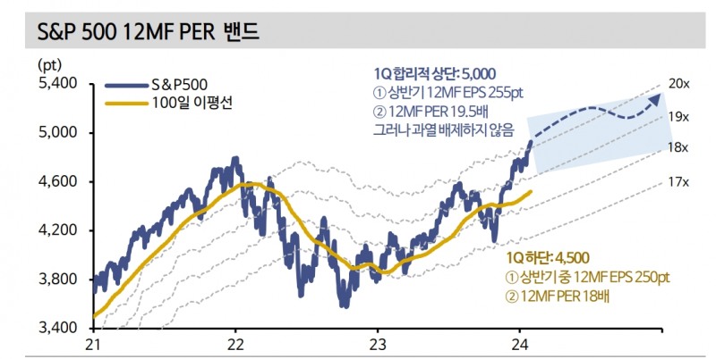미국 주가 움직이는 힘, 물가·금리·통화정책에서 경기·실적으로 이동...S&P500 합리적 상단은 5천포인트 - 신한證