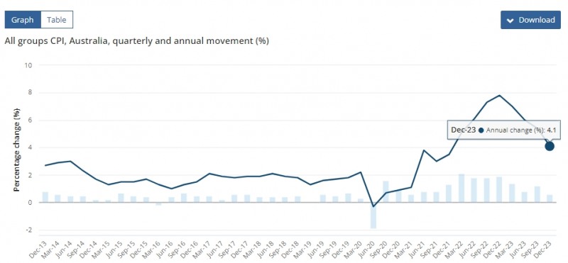 (상보)호주 4Q CPI 전년동기비 4.1% 올라 예상(+4.3%) 하회...전분기 +5.4%