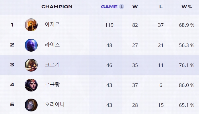 페이커의 LCK 통산 사용 횟수 TOP 5.