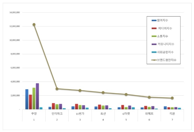 쿠팡, 오픈마켓 브랜드평판 2월 빅데이터 분석 1위...인터파크·11번가 순