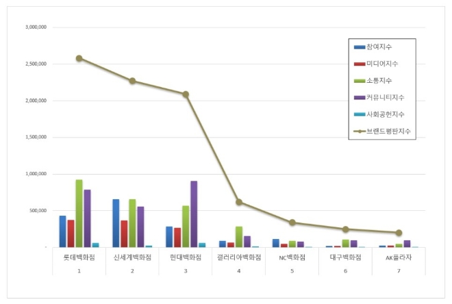 롯데백화점, 백화점 브랜드평판 2월 빅데이터 분석 1위... "평판지수 10.17% 상승"