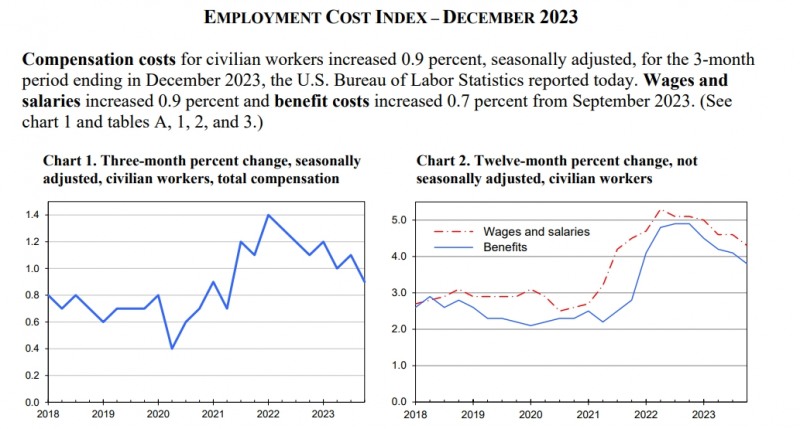 (상보) 미 4Q 고용비용지수 전기비 0.9% 올라 예상(1%) 하회