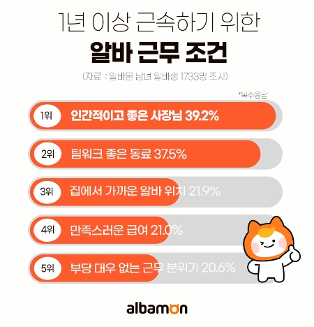알바생 10명 중 6명, 1년 이상 근속했다…이유 1위는?