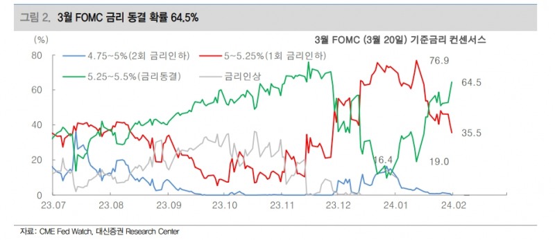 파월과 시장 힘겨루기 계속...PCE 상승압력 낮아지면 3월 FOMC 가까워질수록 인하 기대 되살아날 것 - 대신證