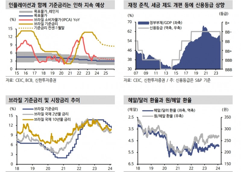 브라질 기준금리 인하 사이클은 아직 중반...원/헤알 환율 하단 높아져 - 신한證
