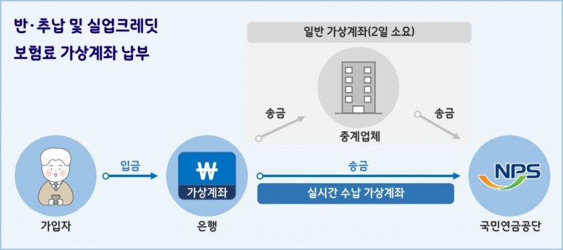 국민연금 공단이 도입한'실시간 수납 가상계좌'(국민연금공단 제공)