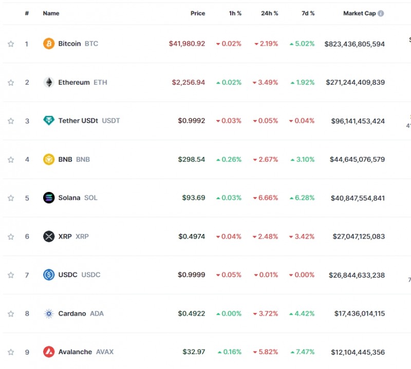 파월, 3월 금리인하 일축 속 암호화폐 약세...비트코인 1.3%↓