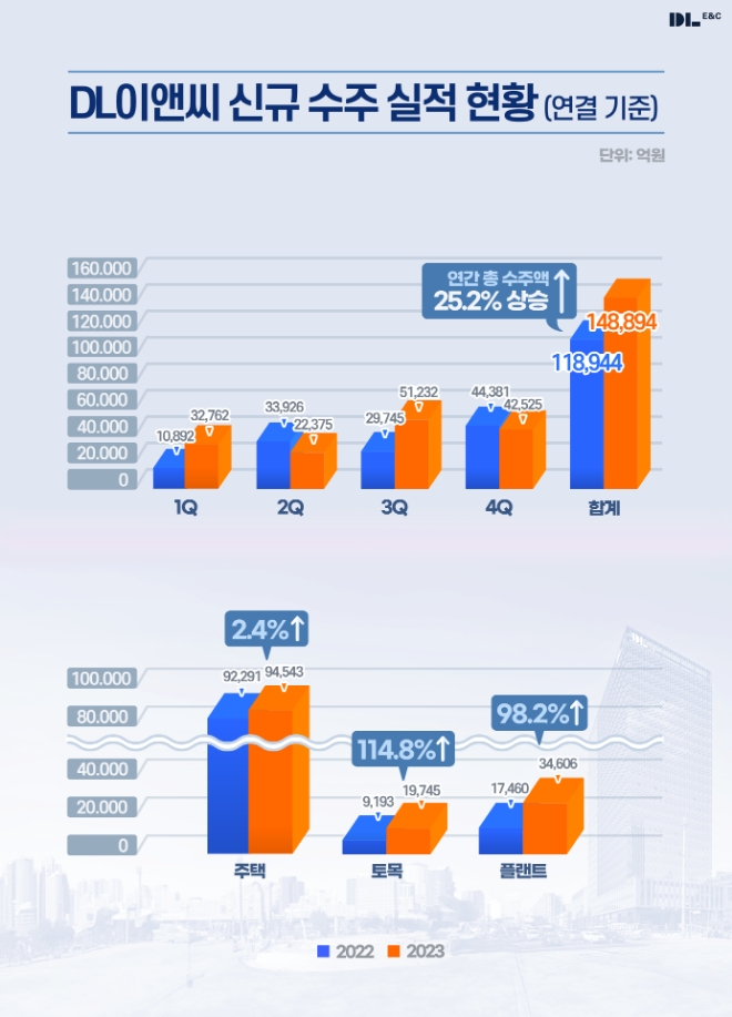 자료=DL이앤씨 제공