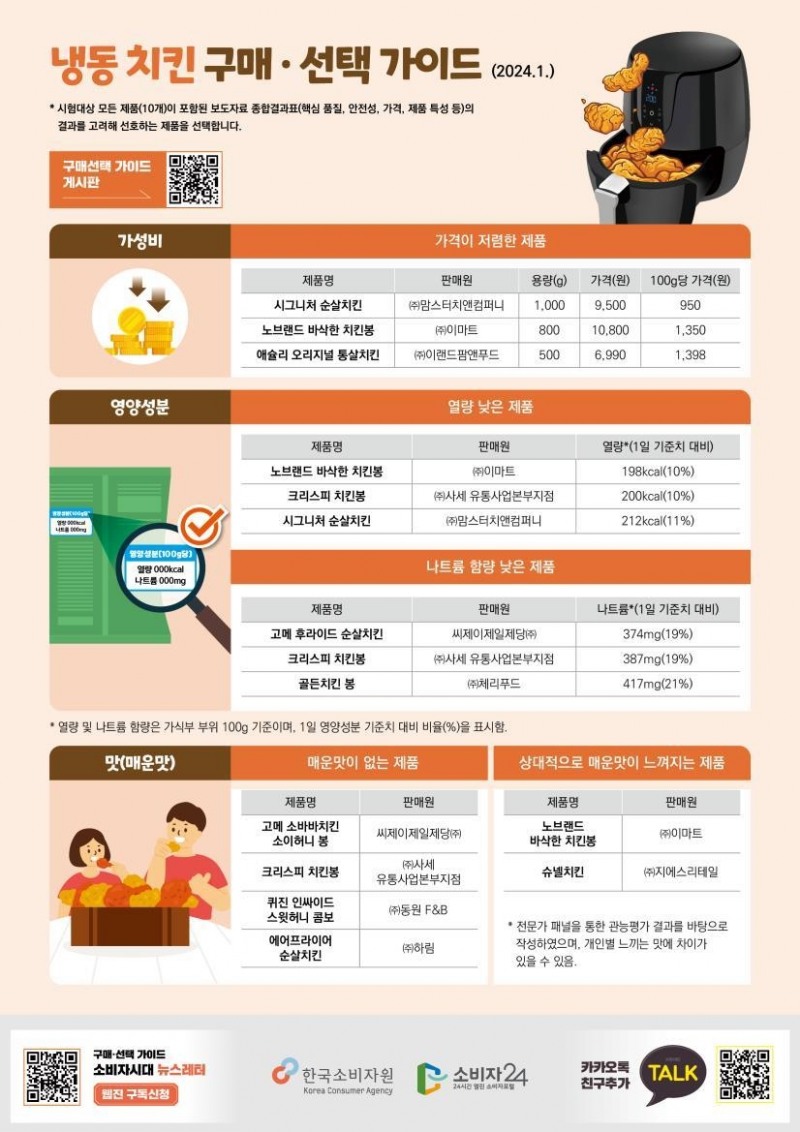 냉동 치킨 구매·선택 가이드 [한국소비자원 제공]