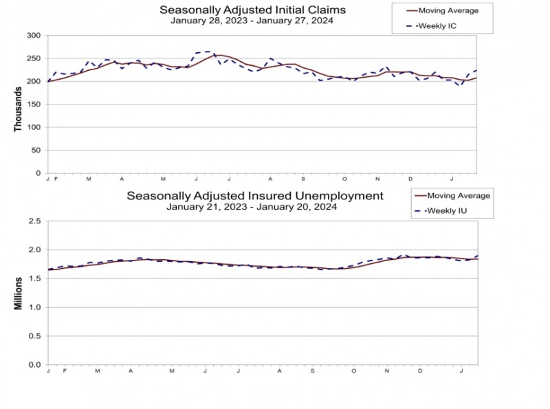 (상보) 미 주간실업, 22만4천건으로 예상상회...2주 연속 상승