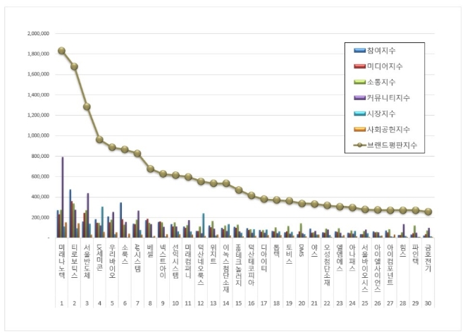 미래나노텍, 디스플레이장비 상장기업 브랜드평판 2월 1위…"평판지수도 올라"