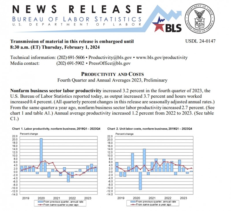 (상보) 미 4Q 비농업 생산성 전분기 대비 3.2% 상승...전분기 4.9%