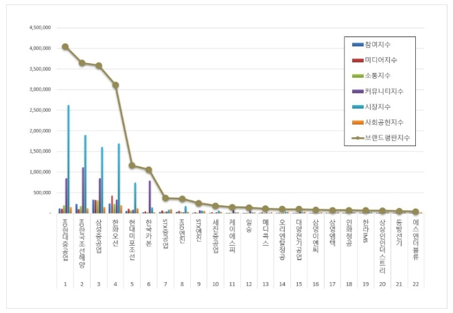 HD현대중공업, 조선 상장기업 브랜드평판 2월 톱…HD한국조선해양·삼성중공업 순