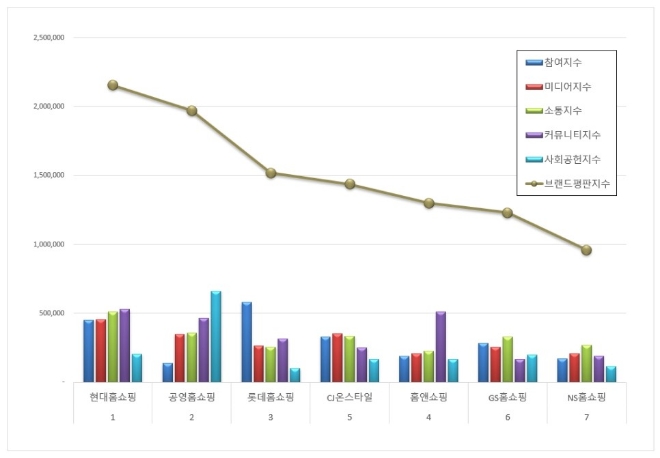 현대백화점그룹 현대홈쇼핑, 브랜드평판 2월 1위..."평판지수도 급상승"