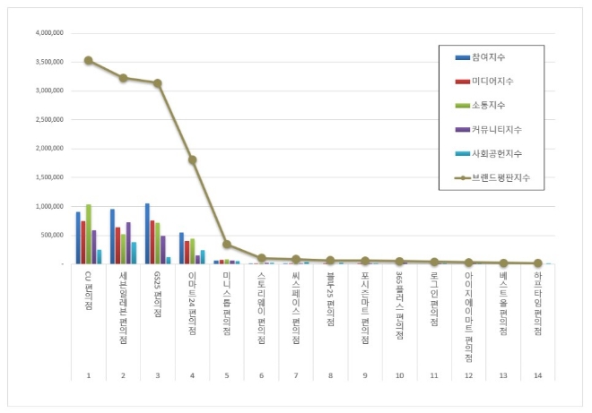 CU, 편의점 브랜드평판 2월 빅데이터 분석 1위... "평판지수도 상승"