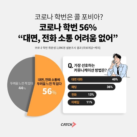 코로나 학번 56%...“대면, 전화 소통에 어려움 없어”