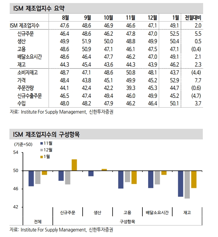 美제조업 경기 내수가 뒷받침...대외 수요와 재고 개선 확인 필요 - 신한證
