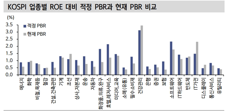 저PBR과 가치주로 급격한 순환매...향후 핵심은 밸류 갭 메우기 진행률 - 신한證