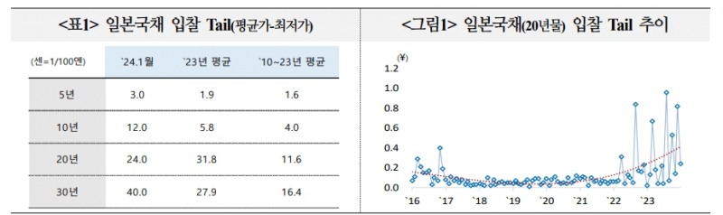 일본 국채금리 점차 상승할 것...완화적 통화정책 기조 장기화 가능성도 - 국금센터