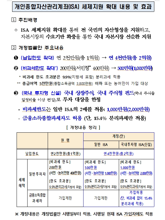 국힘 박대출 "ISA 비과세 한도 500만원, 연간 납입한도 2천만원으로 늘리는 법안 제출"