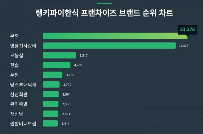 족발 프랜차이즈 완미족발, 국내 한식 브랜드 8위 기록