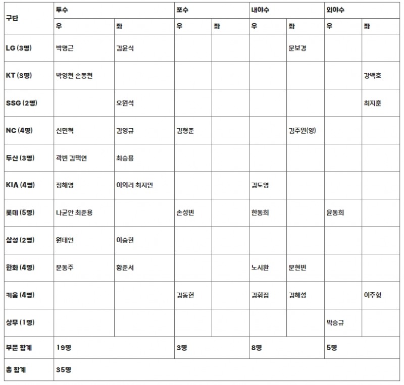한국 대표 예비 명단 35명