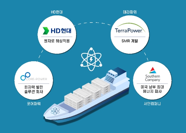 HD현대와 글로벌 SMR 선도기업들과의 원자력 발전선 개발 협력 개념도 / 이미지=HD현대 제공