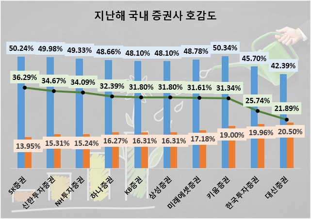 키움증권, 지난해 온라인 관심도 1위…NH투자·KB증권 순