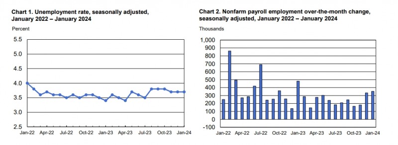 (상보) 미 1월 비농업고용 전월비 35만3000명 늘어 예상 대폭 상회