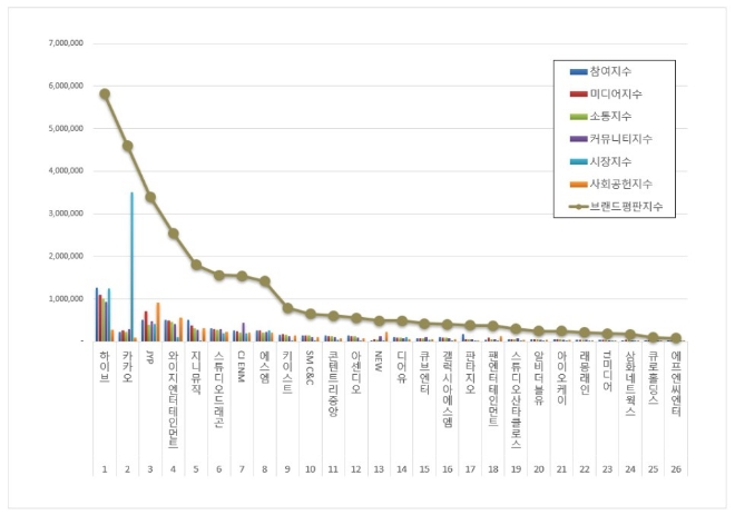 하이브, 엔터테인먼트 상장기업 브랜드판 2월 빅데이터 분석 선두