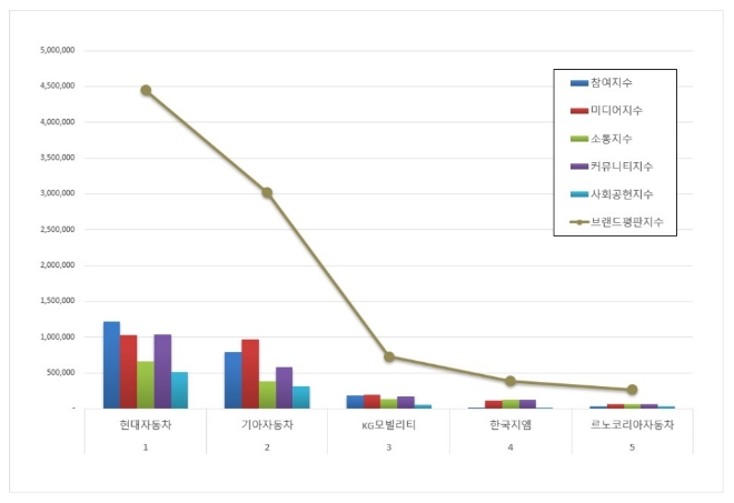 현대자동차,  국산 자동차 기업 브랜드평판 2월 1위..."평판지수도 급상승"