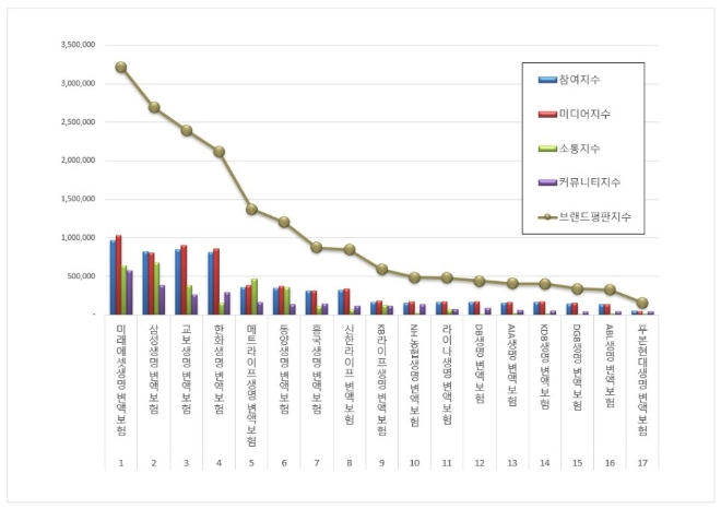 미래에셋생명, 변액보험 브랜드평판 2월 빅데이터 분석 1위…"삼성·교보생명 순"