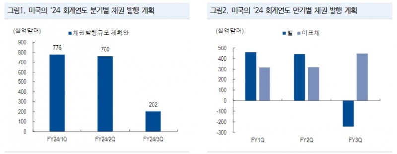 美고용, 3월 인하 기대 제거하지만 2분기 인하 기대감은 유지 - NH證