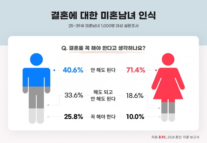 결혼정보회사 듀오, 2539 미혼 2명 중 1명, “결혼, 꼭 안 해도 된다”