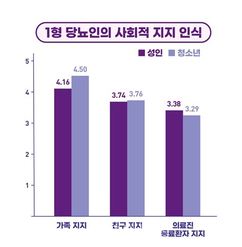 1형당뇨인의사회적지지인식(엔자임헬스제공)