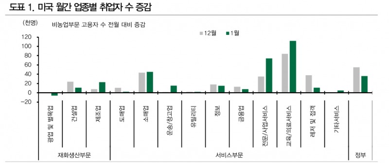 연준, 5월부터 인하 시작해 4%대 초반까지 인하 예상...고용지표는 실제 노동시장 과대평가 - DB금투