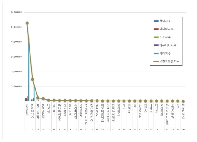 삼성전자, 반도체 상장기업 2월 빅데이터 분석 1위…SK하이닉스 뒤이어