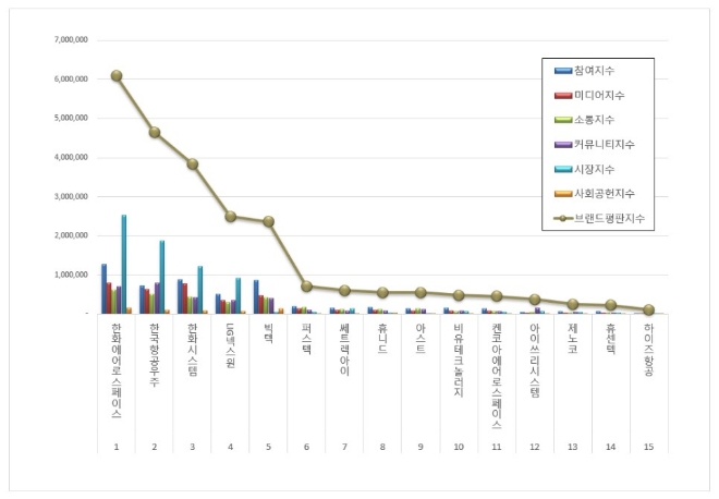 한화에어로스페이스, 우주항공국방 상장기업 브랜드평판 2월 1위