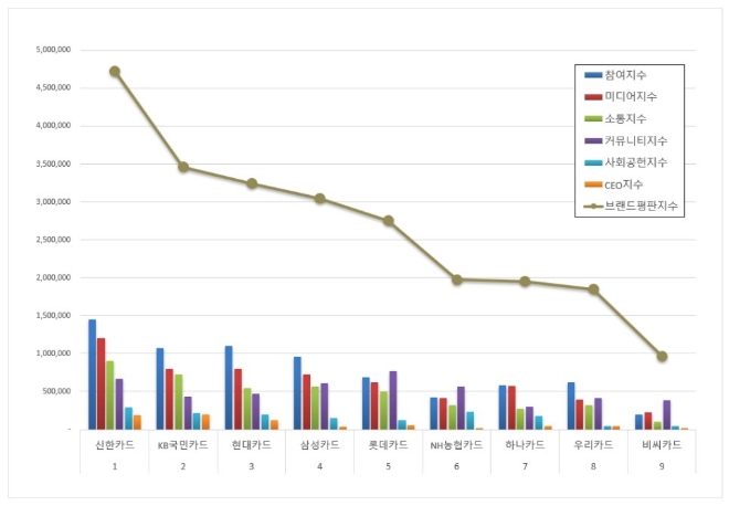 신한카드, 신용카드 브랜드평판 2월 빅데이터 분석 1위…KB국민카드 뒤이어