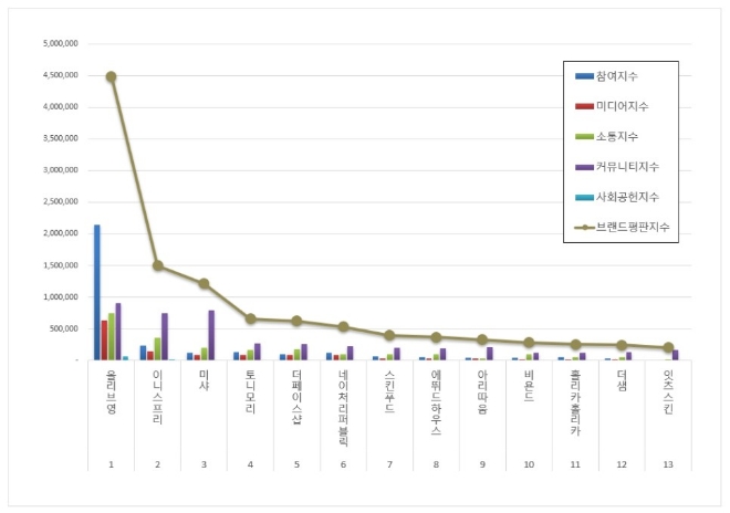 올리브영, 화장품 전문점 브랜드평판 2월 빅데이터 분석 1위…평판지수도 상승
