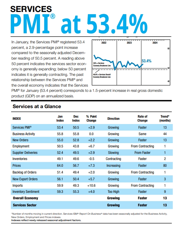 (상보) 미 ISM 1월 서비스업 PMI 53.4, 예상(52) 상회