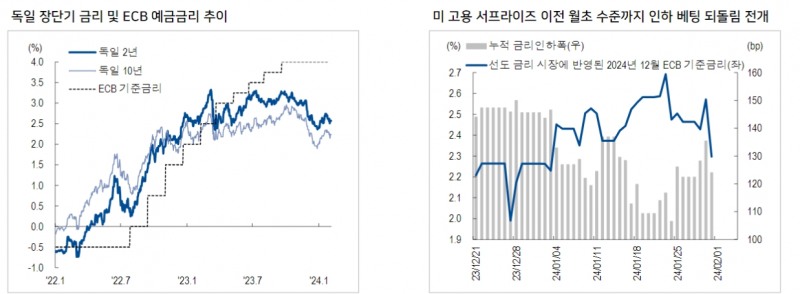유로존, 금리인하 기대감 지우기 어려운 상황...4월 인하 예상 - NH證