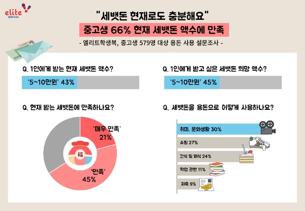 중고생 66%, 현재 세뱃돈 액수에 만족...5~10만원