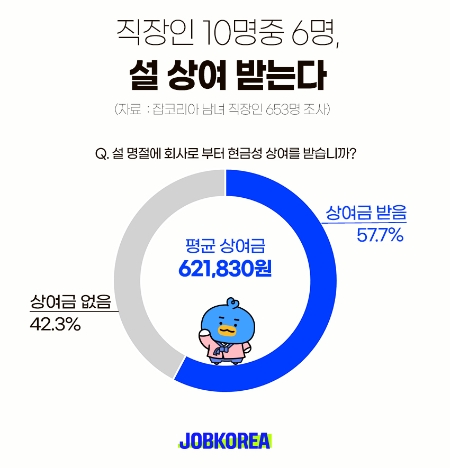 직장인 10명 중 6명 설 상여 받는다...‘평균 62만원’