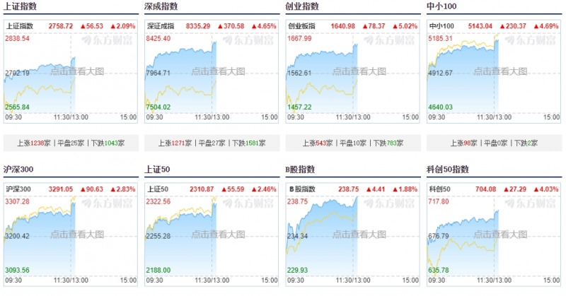 (상보) 중화권 주식 급등 속 CSI300 3% 급등..국부펀드, ETF 보유액 추가 확대 + 시진핑, 금융당국자와 주식시장 논의 앞둬