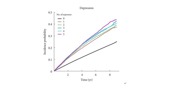 수급권자였던적이없었던사람(검은색)과비교해5년간수급권자였던사람(보라색)의경우시간경과에따른우울증발생위험이가장높았다.
